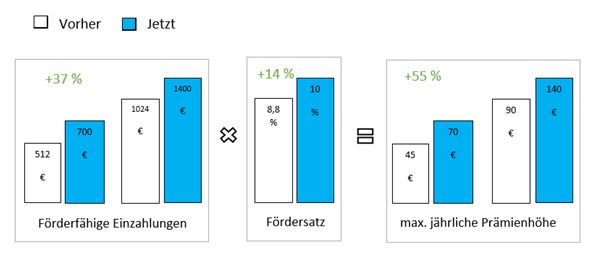 Wohnungsbauprämie Debeka